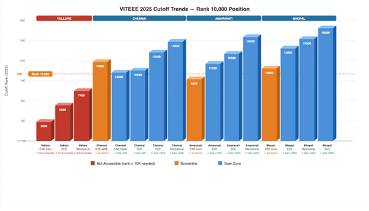 10000 Rank in VITEEE: Check College and Course Options and Safe Score