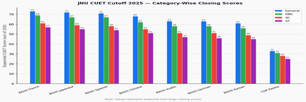 Jawaharlal Nehru University CUET Cutoff 2026