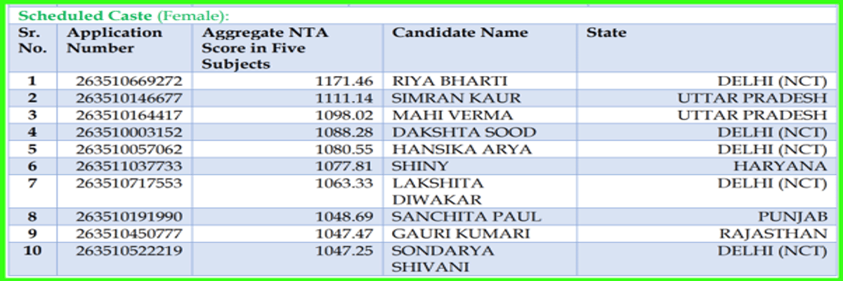 CUET UG Toppers 2026: AIR 1, Subject Wise, Category-Wise, Gender Wise-Toppers