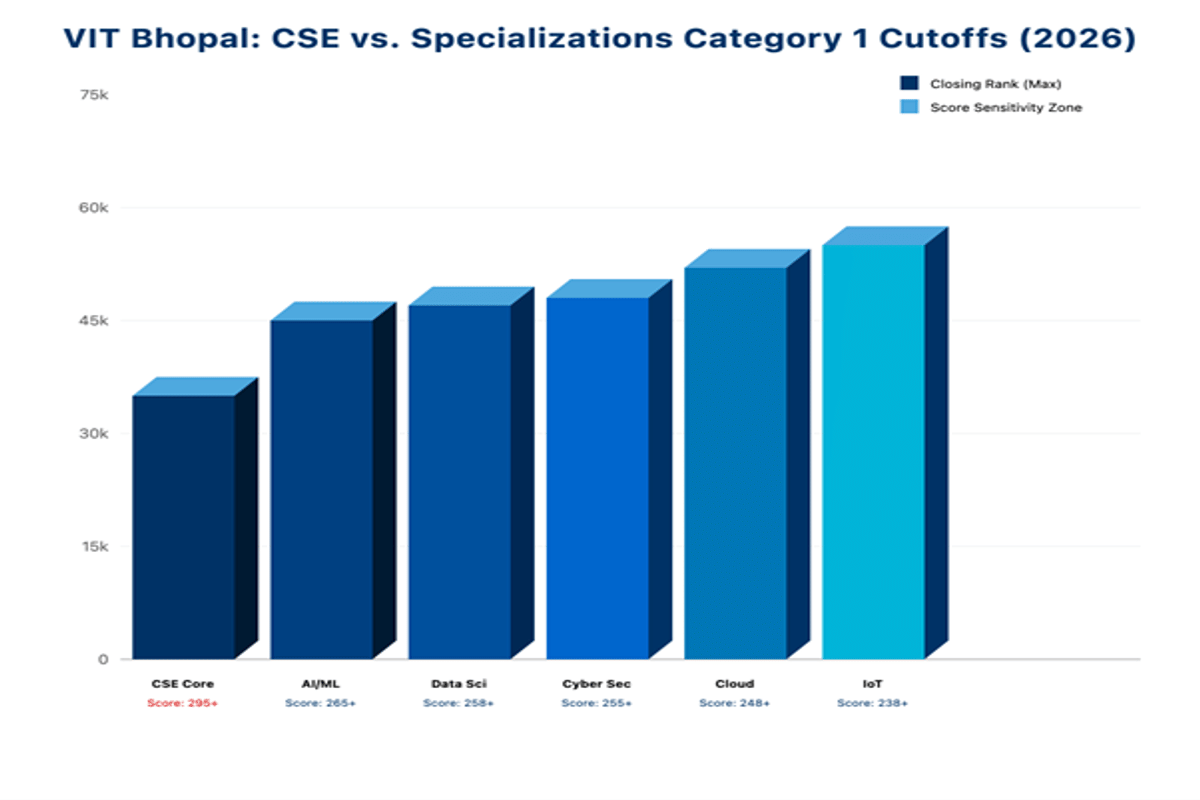 VIT Bhopal VITEEE Cutoff for CSE: Check Category Wise Cutoffs
