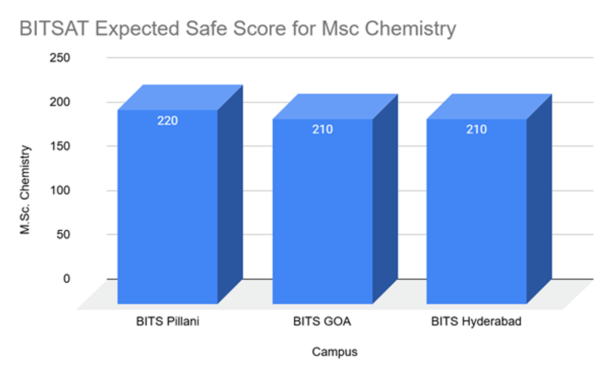 BITSAT MSc Chemistry Cutoff and Previous Years' Trends