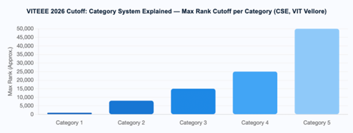 VITEEE Cutoff 2026: Expected Marks vs Rank, Campus-Wise and Branch-Wise Closing Ranks
