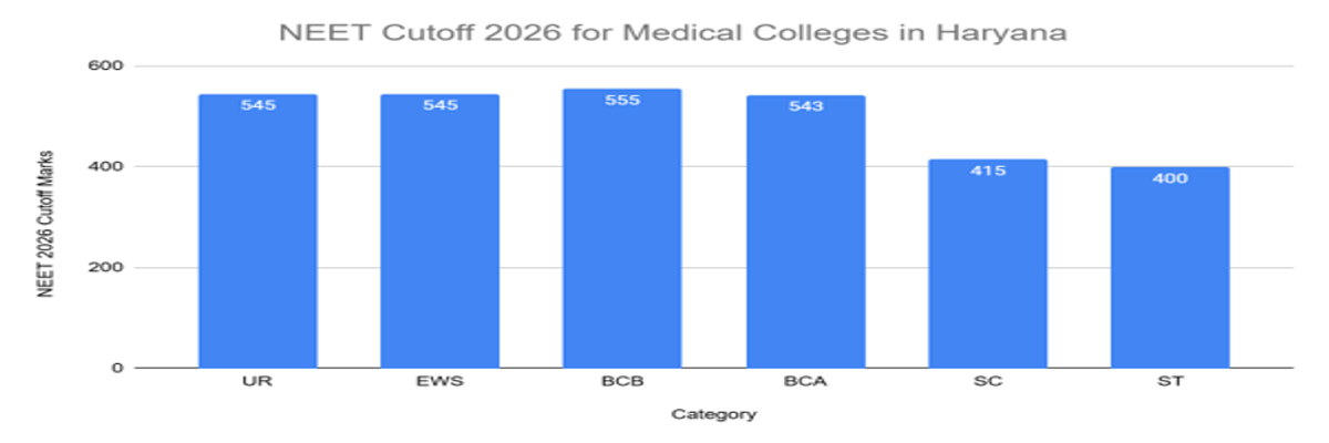 NEET Cutoff 2026: Check Qualifying Cutoff for Gen, OBC, SC, ST, Admission Cutoff, Previous Years’ Trends