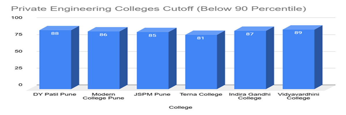 Expected MHT CET 2026 Marks vs Rank