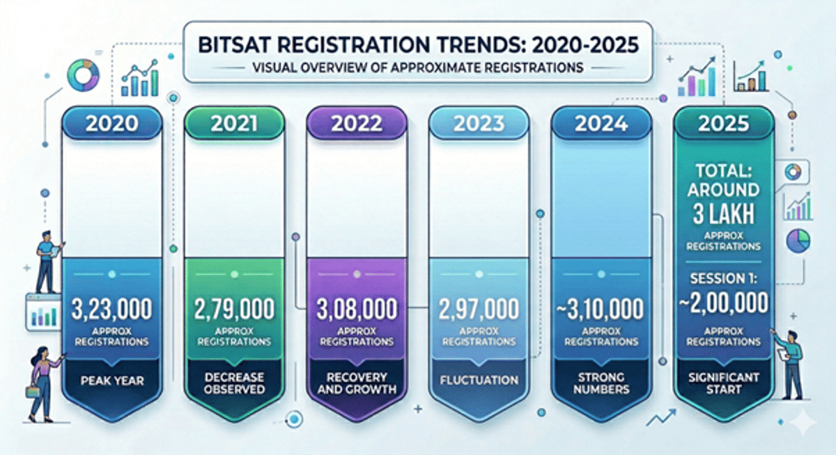 BITSAT 2026: City Allotment Out, Admit Card Soon, Know Important Dates, Syllabus and Study Plan