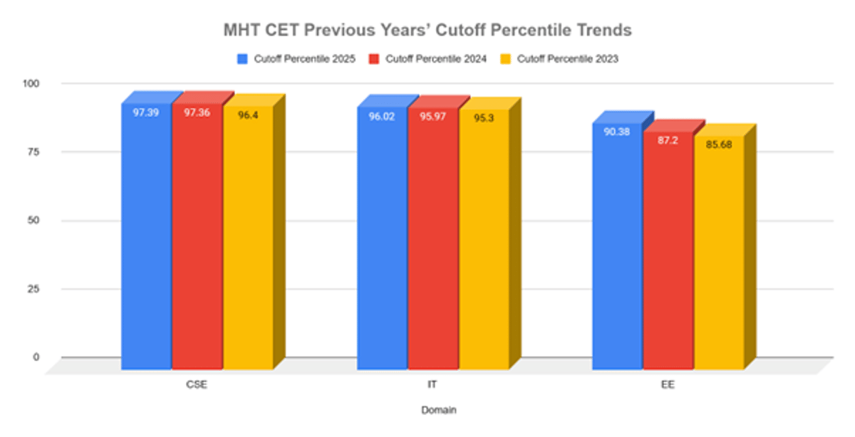 Marks Required for 99 Percentile in MHT CET
