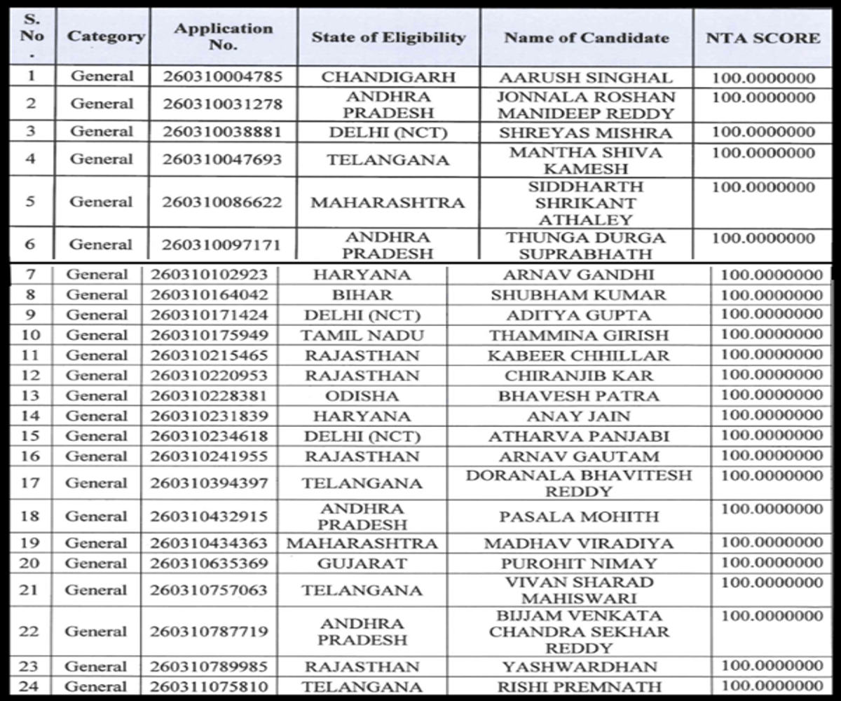 JEE Main 2026 Category Wise Toppers 2026