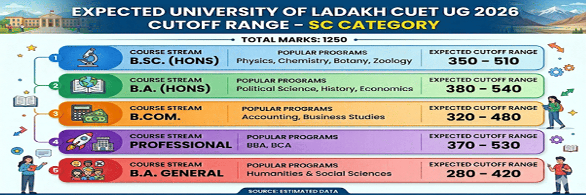 University of Ladakh CUET Cutoff 2026