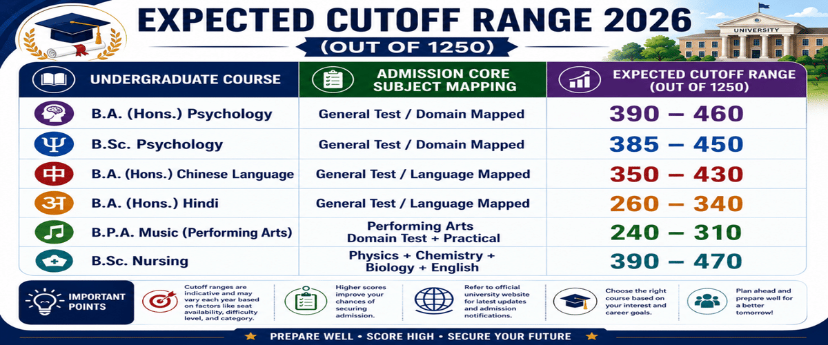 Sikkim University CUET Cutoff 2026