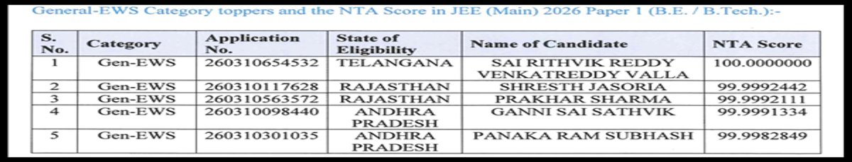 JEE Main 2026 Category Wise Toppers 2026