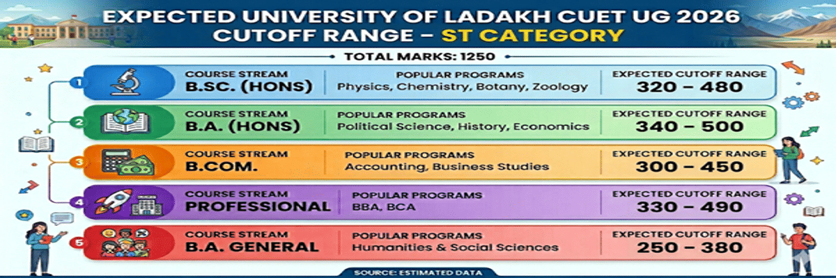 University of Ladakh CUET Cutoff 2026
