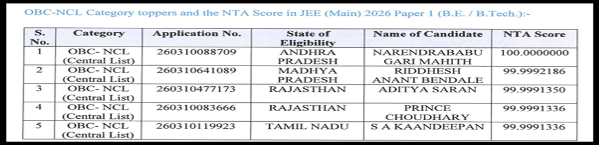 JEE Main 2026 Category Wise Toppers 2026