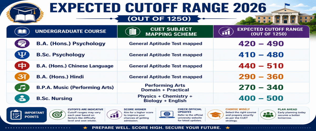 Sikkim University CUET Cutoff 2026