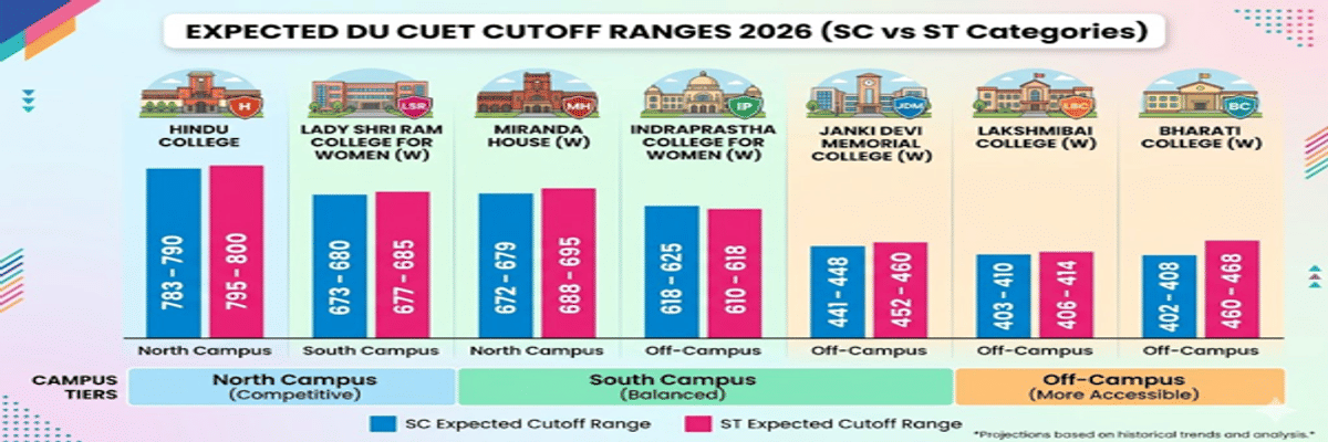CUET DU cutoff for BA (Hons) Sociology for SC/ST Category