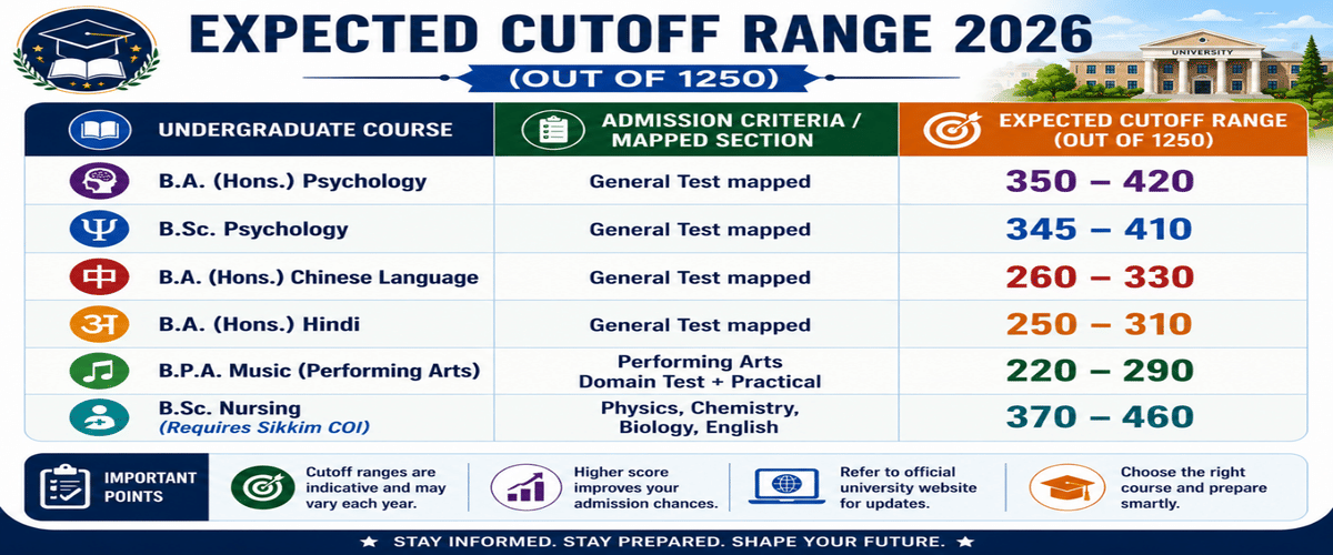 Sikkim University CUET Cutoff 2026