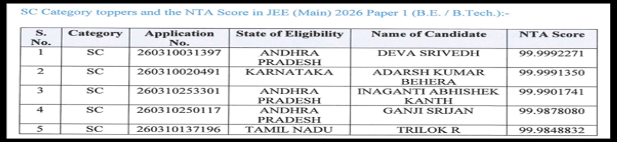 JEE Main 2026 Category Wise Toppers 2026