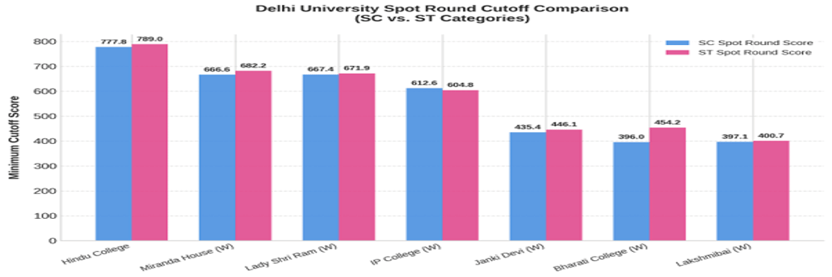 CUET DU cutoff for BA (Hons) Sociology for SC/ST Category