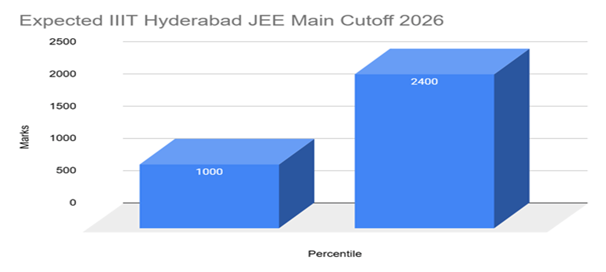 IIIT Hyderabad JEE Main Cutoff 2026