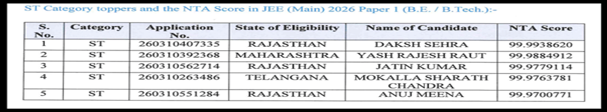 JEE Main 2026 Category Wise Toppers 2026