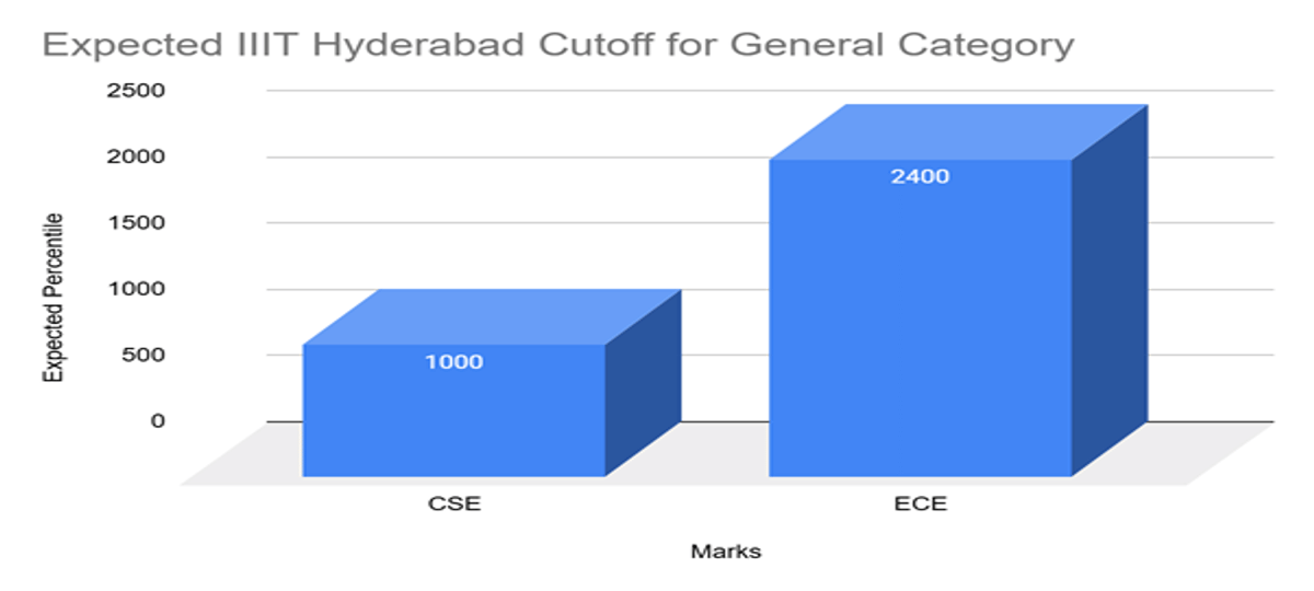 IIIT Hyderabad JEE Main Cutoff 2026