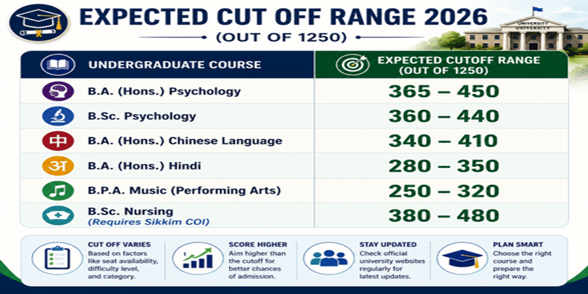 Sikkim University CUET Cutoff 2026