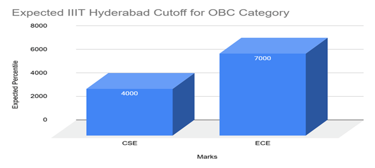 IIIT Hyderabad JEE Main Cutoff 2026