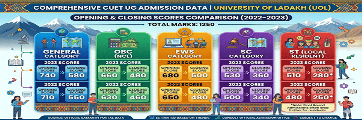 University of Ladakh CUET Cutoff 2026