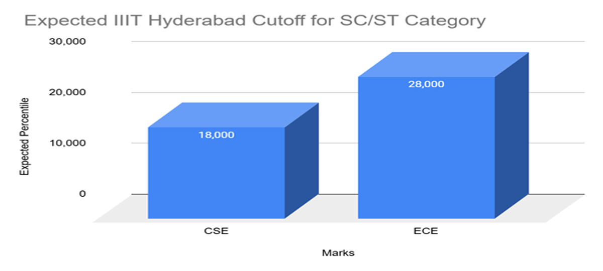 IIIT Hyderabad JEE Main Cutoff 2026