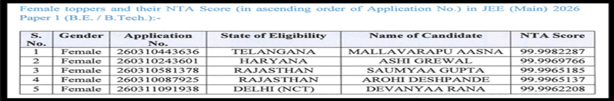 JEE Main 2026 Category Wise Toppers 2026