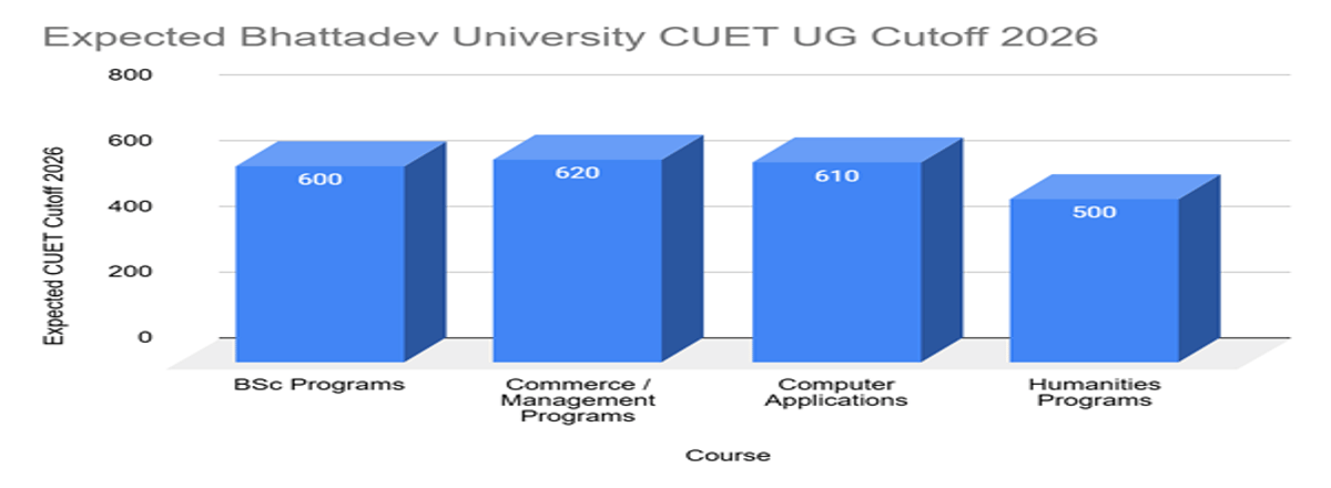 Bhattadev University CUET UG Cutoff 2026