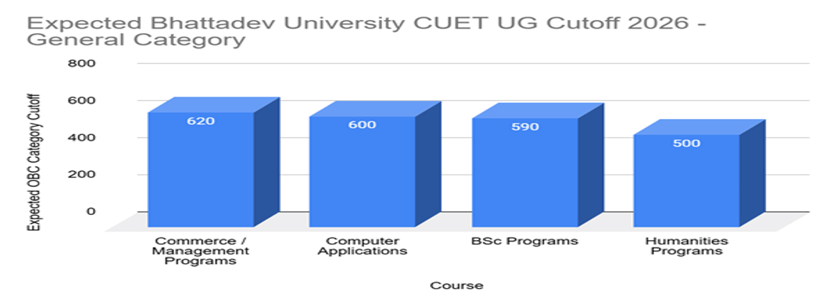 Bhattadev University CUET UG Cutoff 2026