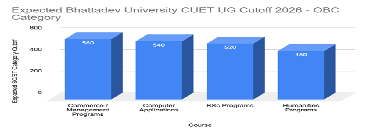 Bhattadev University CUET UG Cutoff 2026