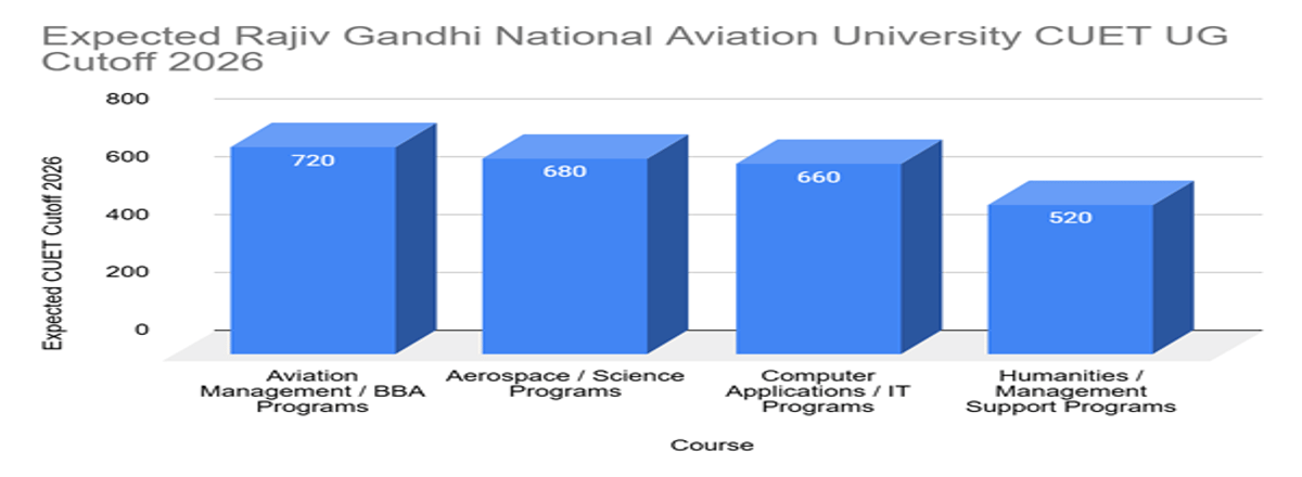 Rajiv Gandhi National Aviation University CUET UG Cutoff 2026