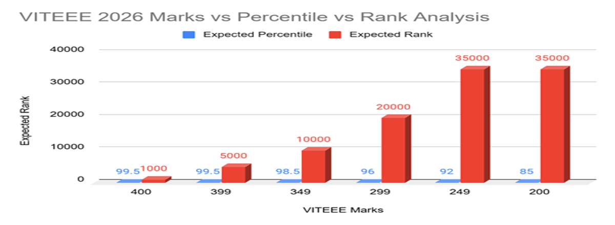 VITEEE Marks vs Rank Analysis: Check Expected Score for Top Ranks