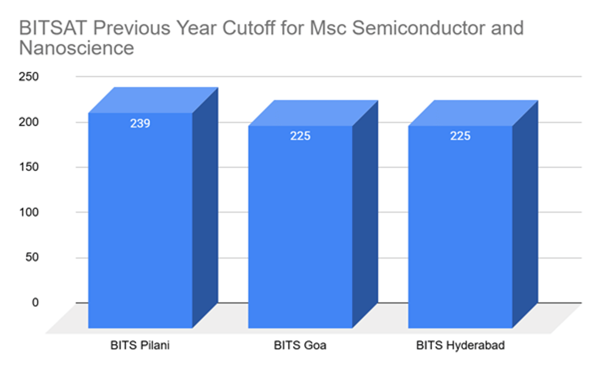 BITSAT MSc Semiconductor and Nanoscience Cutoff and Previous Years' Trends