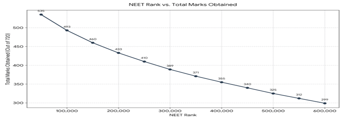 NEET 2026 Marks vs Rank and Previous Years' Trends