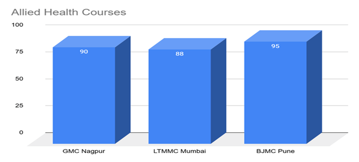 Expected MHT CET Marks vs Percentile for PCB- 21 April 2026