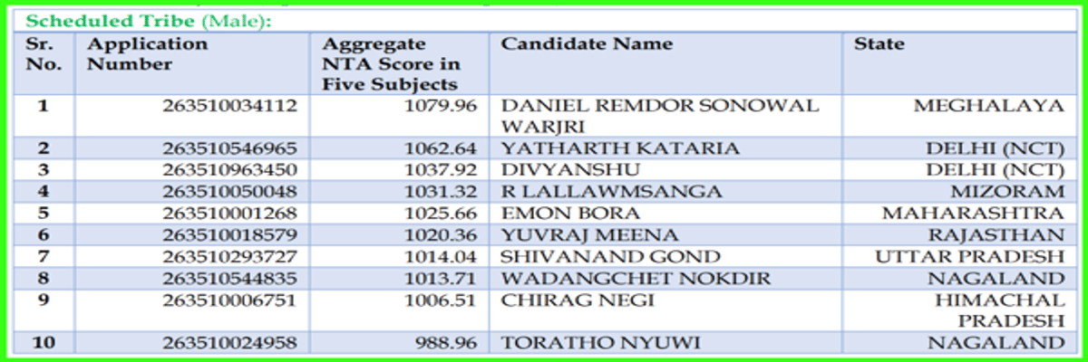 CUET UG Toppers 2026: AIR 1, Subject Wise, Category-Wise, Gender Wise-Toppers