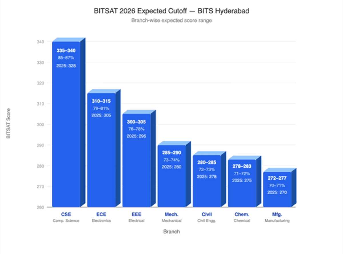 BITSAT 2026 Expected Cutoff for BITS Hyderabad and Previous Year’s Trends