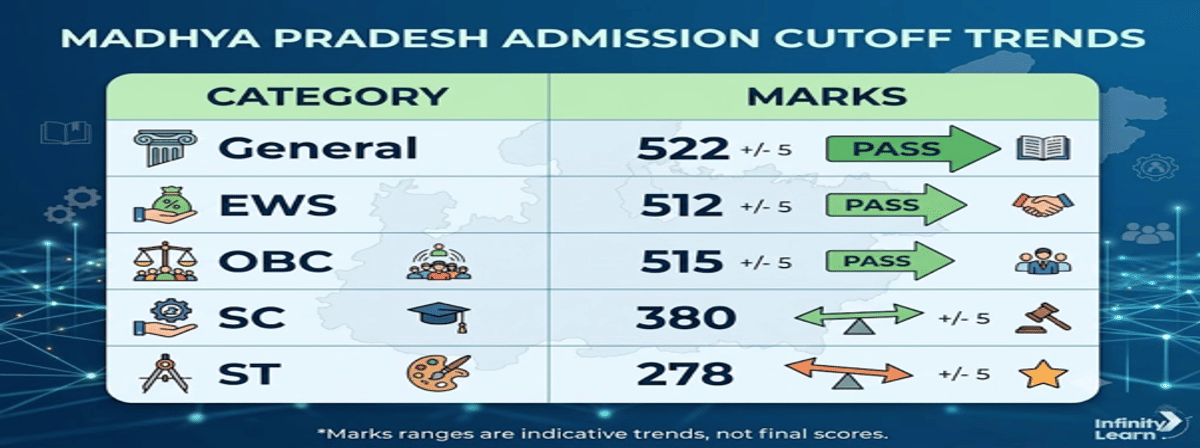 NEET 2026 Cutoff for Top Government Medical Colleges