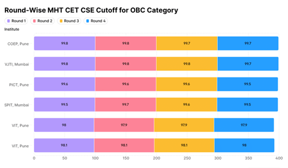 MHT CET CSE Cutoff for OBC Category