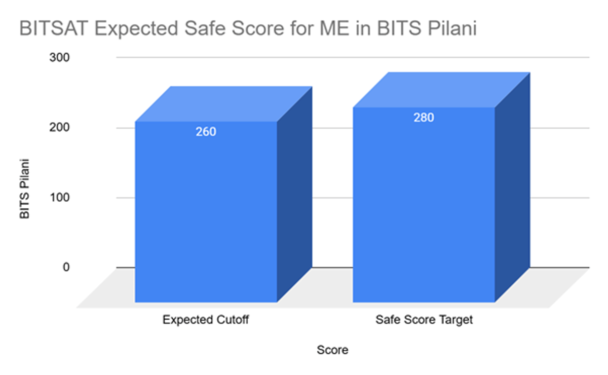BITS Pilani ME Cutoff in BITSAT and Previous Years Trends