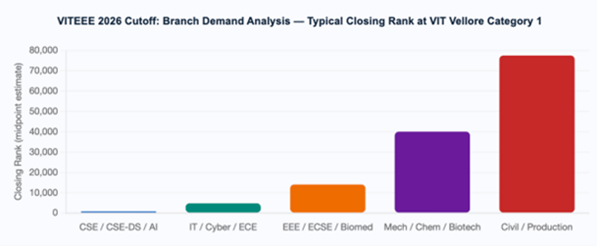 VITEEE Cutoff 2026: Expected Marks vs Rank, Campus-Wise and Branch-Wise Closing Ranks