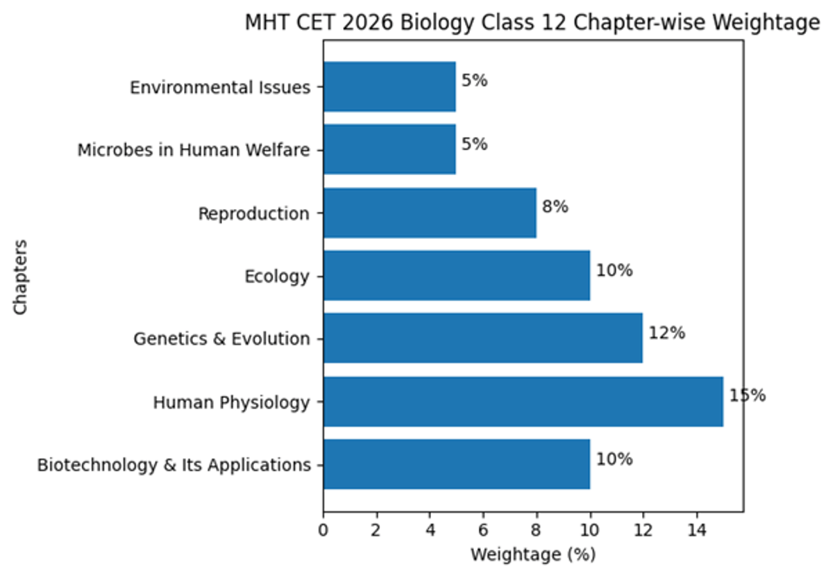 MHT CET Syllabus 2026: Chapter Wise Weightage, Important Topics & Preparation Strategy