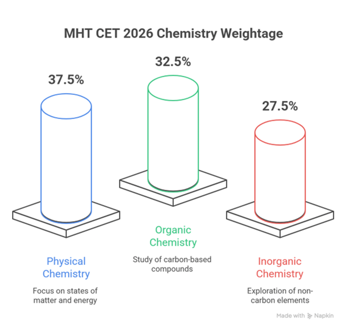 MHT CET 2026 Exam Pattern: PCM & PCB Total Questions, Total Marks, Weightage & Preparation Strategy