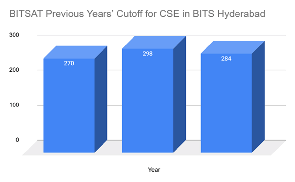 BITS Hyderabad CSE Cutoff in BITSAT and Previous Years Trends