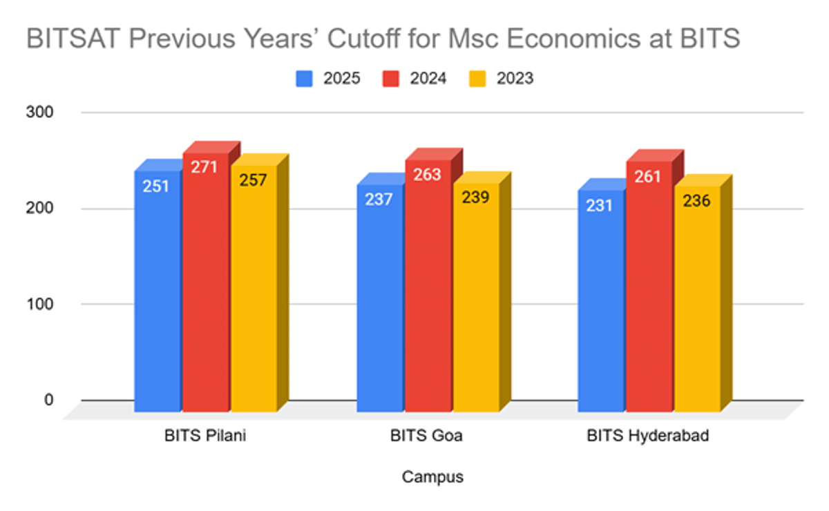 BITSAT MSc Economics Cutoff and Previous Years' Trends