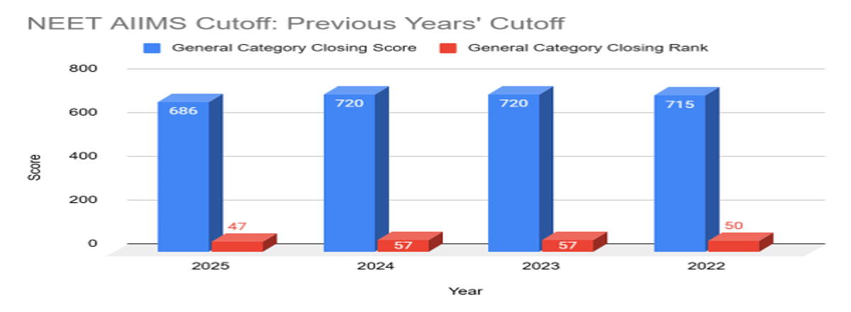 Expected NEET 2026 Cutoff for AIIMS and Previous Years' Trends