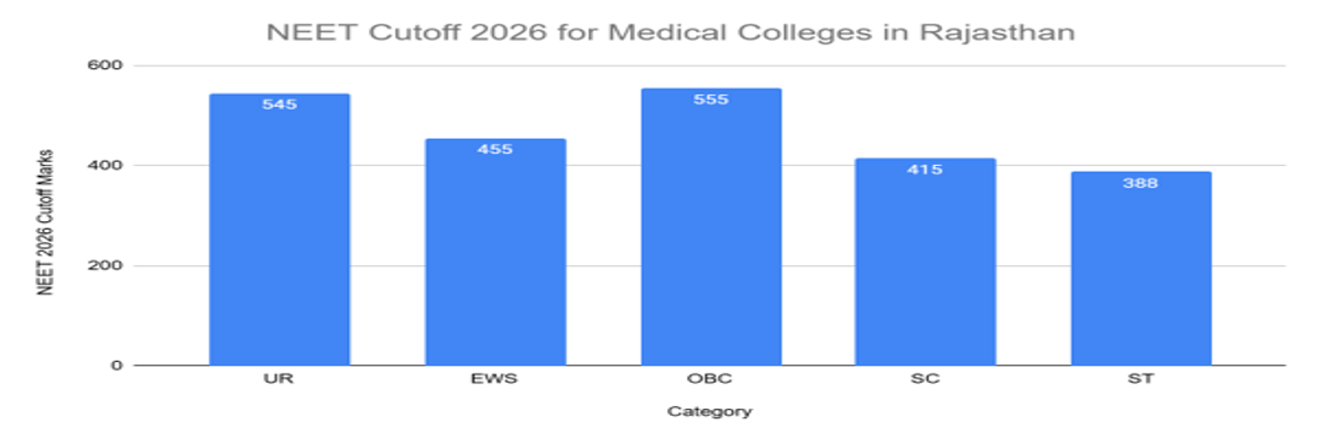 NEET Cutoff 2026: Check Qualifying Cutoff for Gen, OBC, SC, ST, Admission Cutoff, Previous Years’ Trends