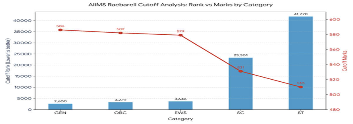 NEET 2026 Cutoff for AIIMS Raebareli and Previous Years' Trends